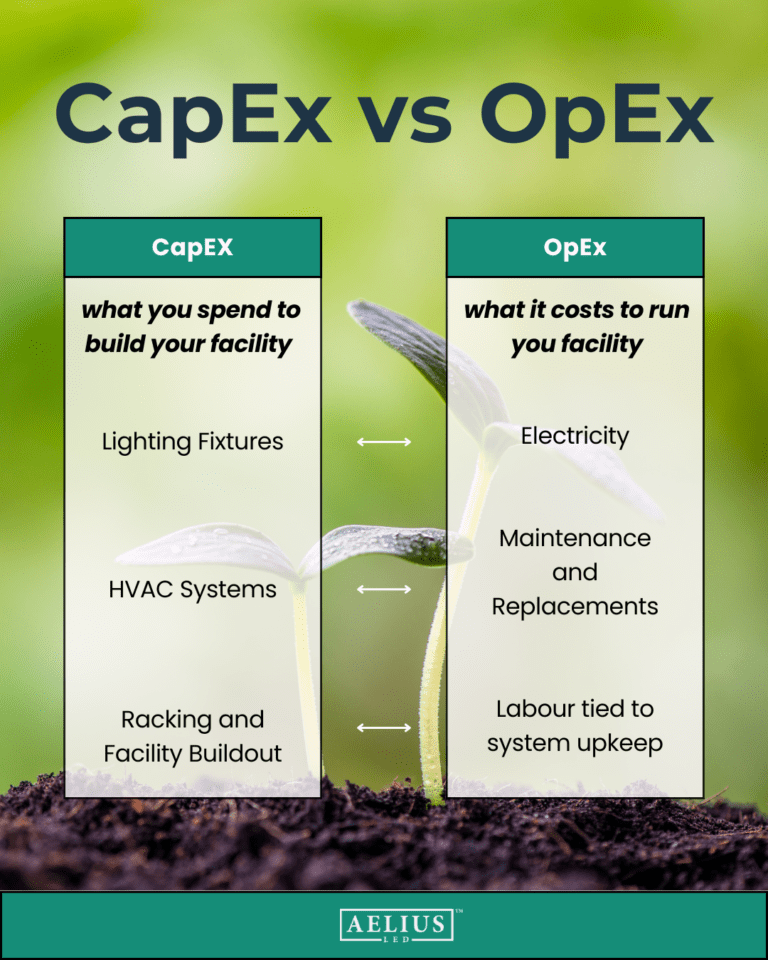 Capex Vs. Opex In Indoor Farming 2026 | Why Your Lighting Decisions ...